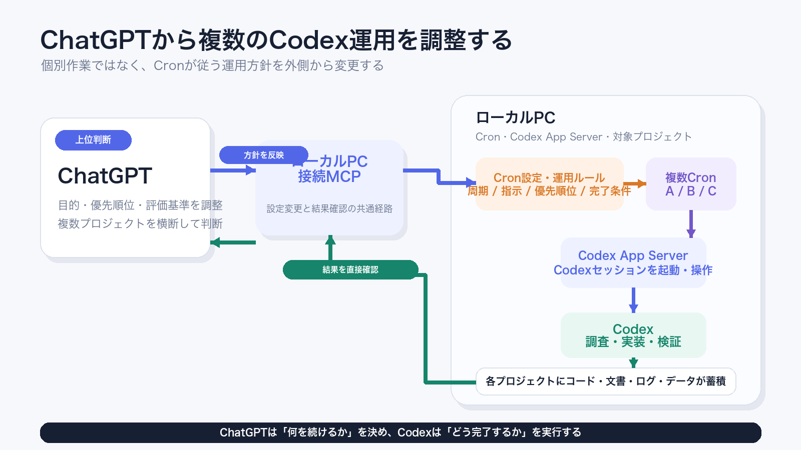 ChatGPTから複数のCodex運用を調整する構成